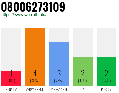 Rufnummer 08006273109 Telefonnummer 08006273109