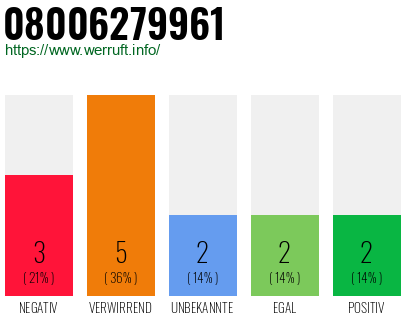 Rufnummer 08006279961 Telefonnummer 08006279961