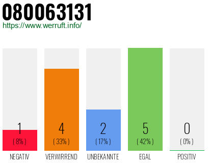 Rufnummer 080063131 Telefonnummer 080063131