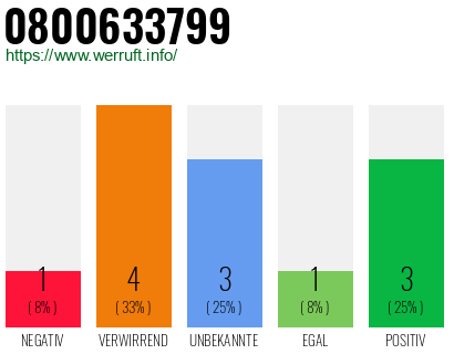 Rufnummer 0800633799 Telefonnummer 0800633799