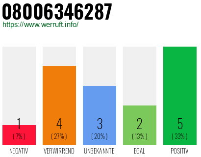 Rufnummer 08006346287 Telefonnummer 08006346287
