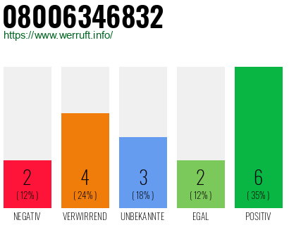 Rufnummer 08006346832 Telefonnummer 08006346832