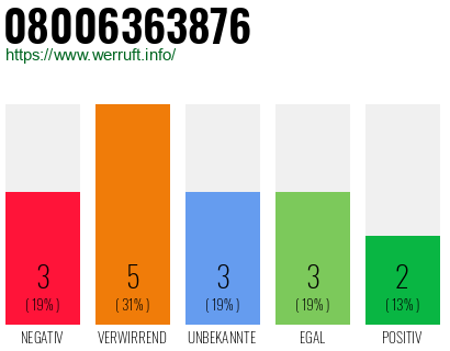 Rufnummer 08006363876 Telefonnummer 08006363876