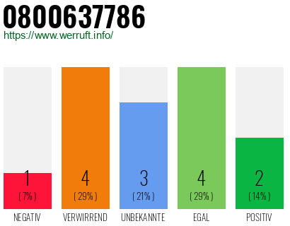 Rufnummer 0800637786 Telefonnummer 0800637786