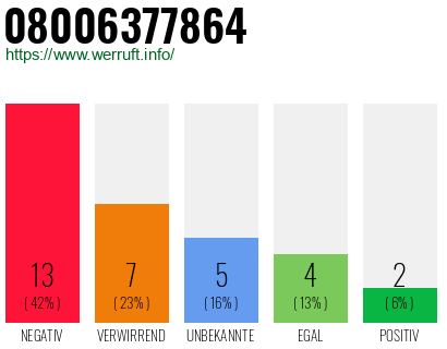 Rufnummer 08006377864 Telefonnummer 08006377864