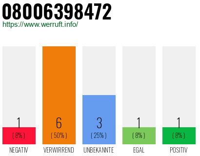 Rufnummer 08006398472 Telefonnummer 08006398472