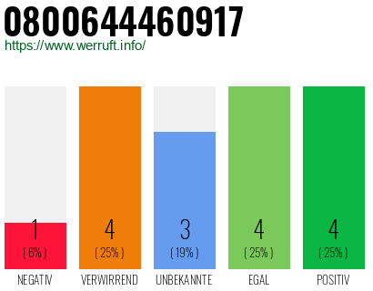 Rufnummer 0800644460917 Telefonnummer 0800644460917