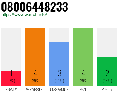 Rufnummer 08006448233 Telefonnummer 08006448233