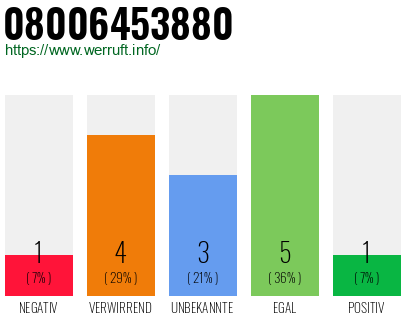 Rufnummer 08006453880 Telefonnummer 08006453880