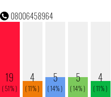 Telefonnummer 08006458964