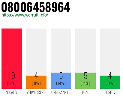 Rufnummer 08006458964 Telefonnummer 08006458964