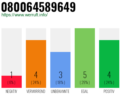 Rufnummer 080064589649 Telefonnummer 080064589649