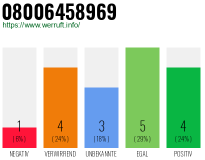 Rufnummer 08006458969 Telefonnummer 08006458969