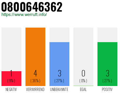 Rufnummer 0800646362 Telefonnummer 0800646362