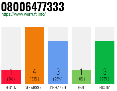 Rufnummer 08006477333 Telefonnummer 08006477333