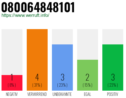 Rufnummer 080064848101 Telefonnummer 080064848101