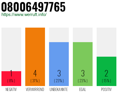Rufnummer 08006497765 Telefonnummer 08006497765