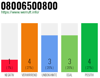 Rufnummer 08006500800 Telefonnummer 08006500800