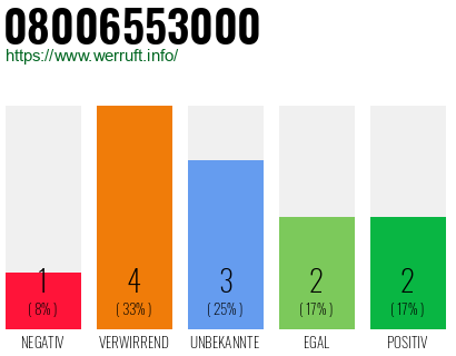 Rufnummer 08006553000 Telefonnummer 08006553000