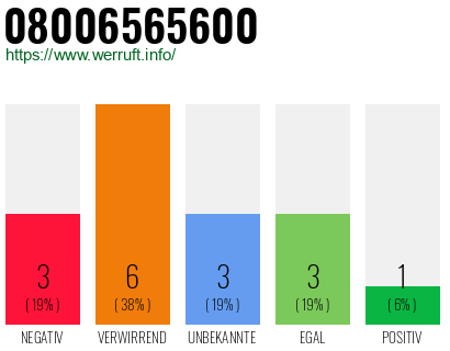 Rufnummer 08006565600 Telefonnummer 08006565600