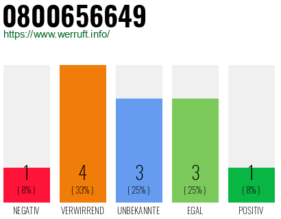 Rufnummer 0800656649 Telefonnummer 0800656649