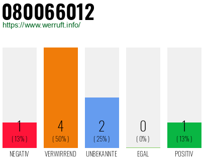 Rufnummer 080066012 Telefonnummer 080066012