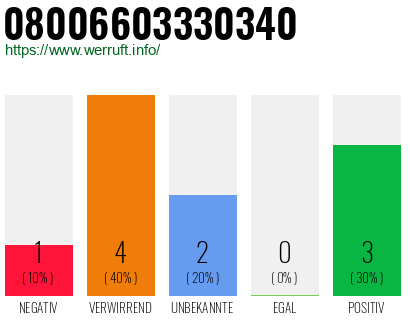 Rufnummer 08006603330340 Telefonnummer 08006603330340