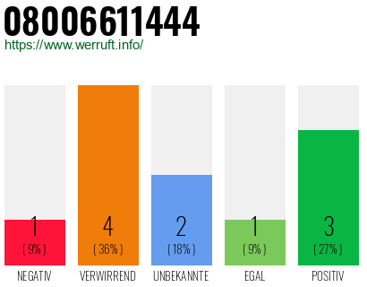 Rufnummer 08006611444 Telefonnummer 08006611444