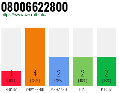 Rufnummer 08006622800 Telefonnummer 08006622800