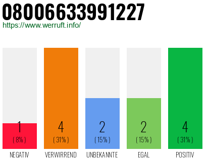 Rufnummer 08006633991227 Telefonnummer 08006633991227