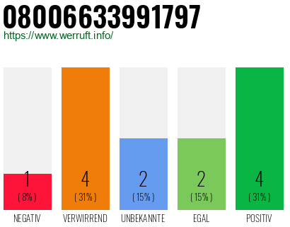 Telefonnummer 08006633991797