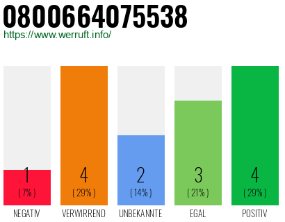 Rufnummer 0800664075538 Telefonnummer 0800664075538