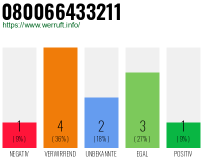 Rufnummer 080066433211 Telefonnummer 080066433211