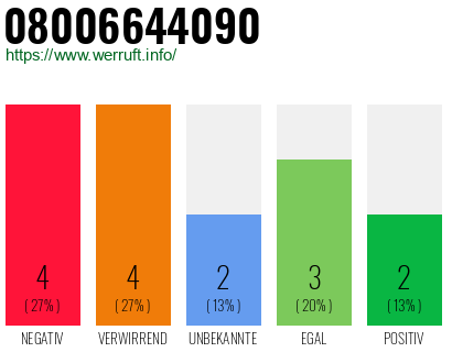 Rufnummer 08006644090 Telefonnummer 08006644090