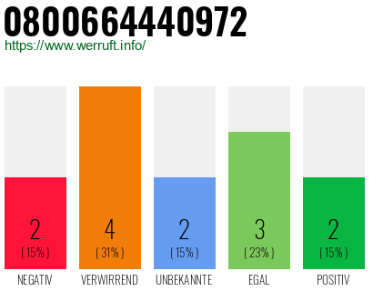 Rufnummer 0800664440972 Telefonnummer 0800664440972