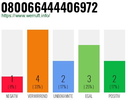 Rufnummer 080066444406972 Telefonnummer 080066444406972