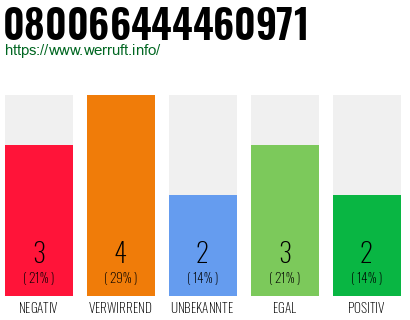 Rufnummer 080066444460971 Telefonnummer 080066444460971