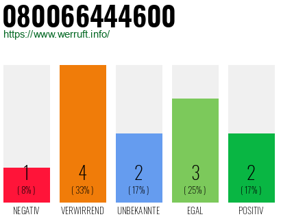 Rufnummer 080066444600 Telefonnummer 080066444600