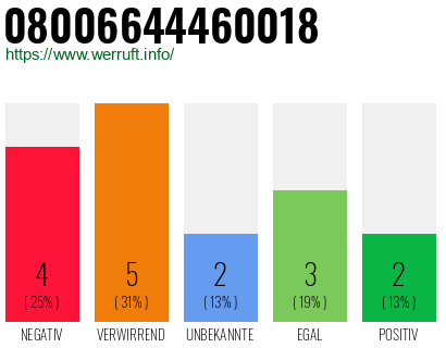 Rufnummer 08006644460018 Telefonnummer 08006644460018