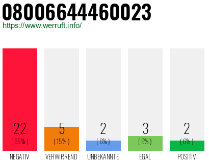Rufnummer 08006644460023 Telefonnummer 08006644460023