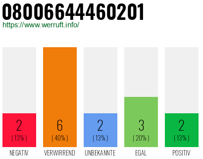Rufnummer 08006644460201 Telefonnummer 08006644460201