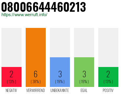 Rufnummer 08006644460213 Telefonnummer 08006644460213