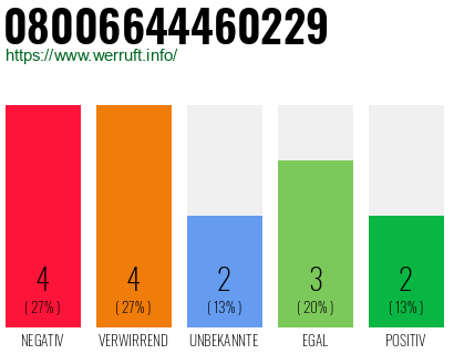 Rufnummer 08006644460229 Telefonnummer 08006644460229