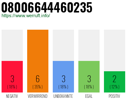 Rufnummer 08006644460235 Telefonnummer 08006644460235
