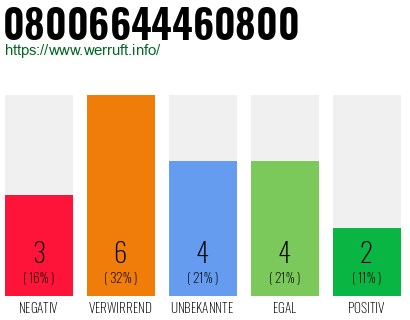 Rufnummer 08006644460800 Telefonnummer 08006644460800