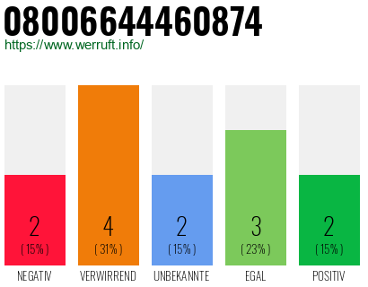 Rufnummer 08006644460874 Telefonnummer 08006644460874