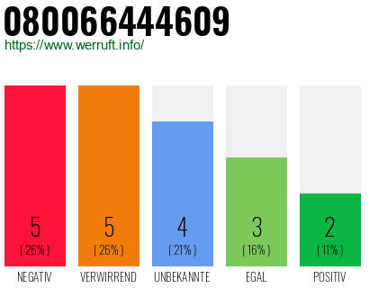 Rufnummer 080066444609 Telefonnummer 080066444609