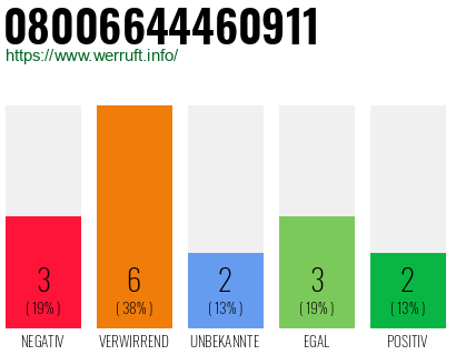 Rufnummer 08006644460911 Telefonnummer 08006644460911