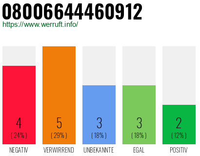 Rufnummer 08006644460912 Telefonnummer 08006644460912