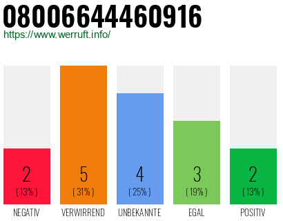Rufnummer 08006644460916 Telefonnummer 08006644460916